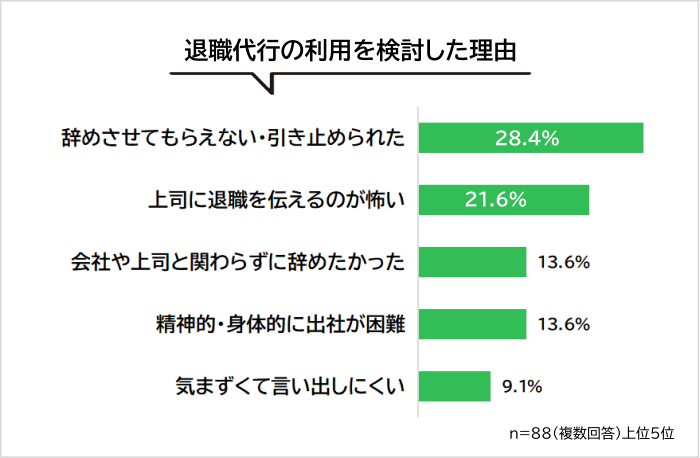 退職代行サービスの利用を検討した理由