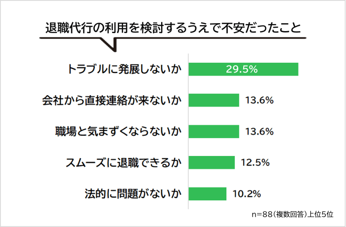 退職代行サービスの利用を検討するうえで不安だったことアンケート