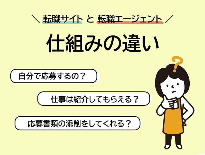 介護職向け「転職サイト」と「転職エージェント」仕組みの違いのイラスト
