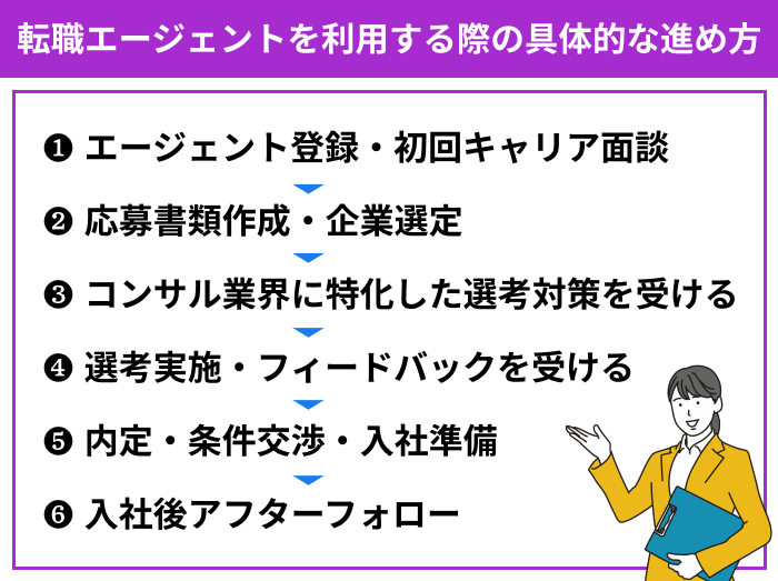 コンサル業界で転職エージェントを利用する際の具体的な進め方のイラスト