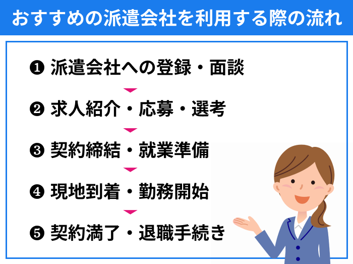 リゾートバイトにおすすめの派遣会社を利用する際の流れのイラスト