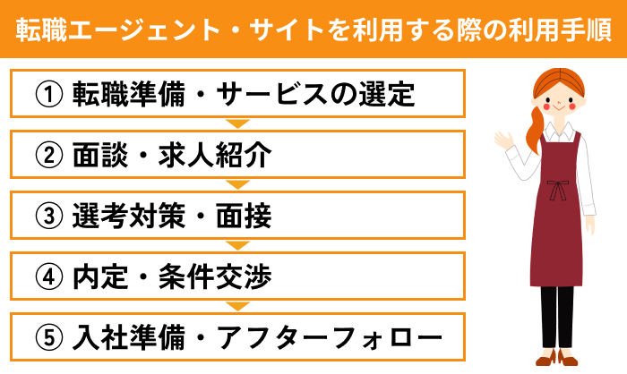 飲食業界向け転職エージェント・サイトを利用する際の利用手順のイラスト