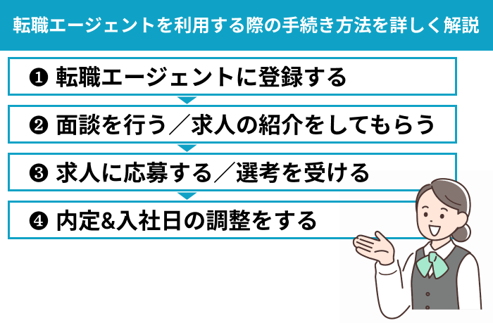 第二新卒向け転職エージェントを利用する際の手続き方法を詳しく解説のイラスト